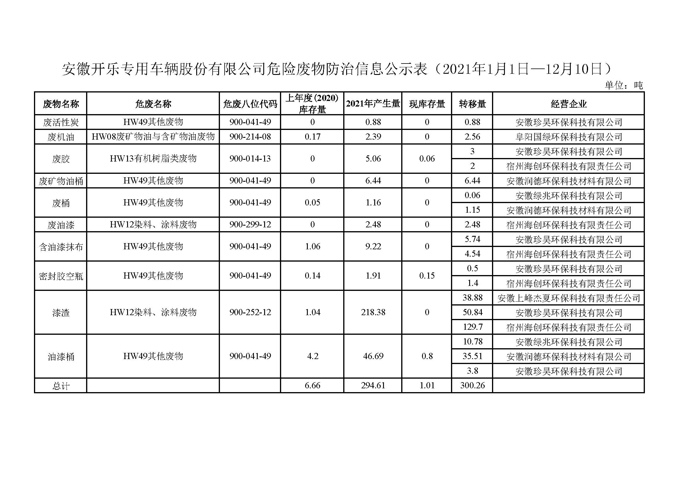 安徽開(kāi)樂(lè )專(zhuān)用車(chē)輛股份有限公司危險廢物防治信息公示表（2021年1月1日—12月10日）.jpg